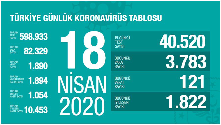 18 NİSAN KORONAVİRÜSTE SON DURUM